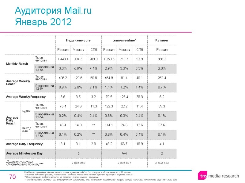 70 Аудитория Mail.ru Январь 2012 В таблицах приведены данные только по тем проектам Mail.ru,